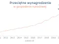 Wykres liniowy pokazujący wzrost przeciętnego wynagrodzenia brutto w gospodarce narodowej od 2010 do 2021 roku.