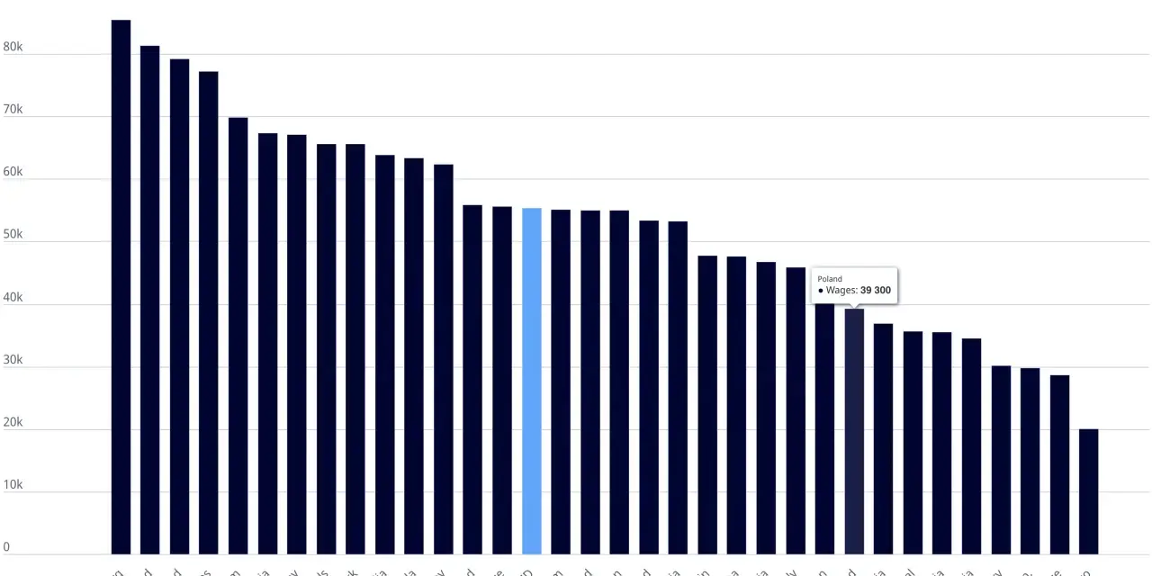 Wykres słupkowy pokazuje przeciętne roczne wynagrodzenie w krajach OECD w 2023 r. Polska ma wynagrodzenie 39 300 USD.