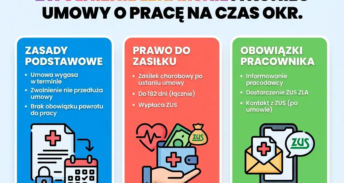 Zwolnienie lekarskie a umowa na czas określony. Informacje o zasadach, prawie do zasiłku i obowiązkach pracownika, gdy trwa l4 na okres wypowiedzenia.