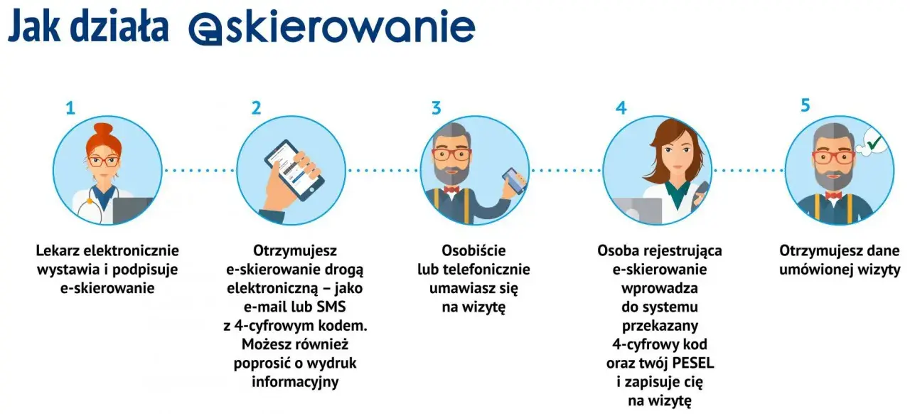 Ilustracja przedstawia 5 kroków procesu e-skierowania: lekarz wystawia, pacjent otrzymuje, umawia wizytę, rejestracja i potwierdzenie.