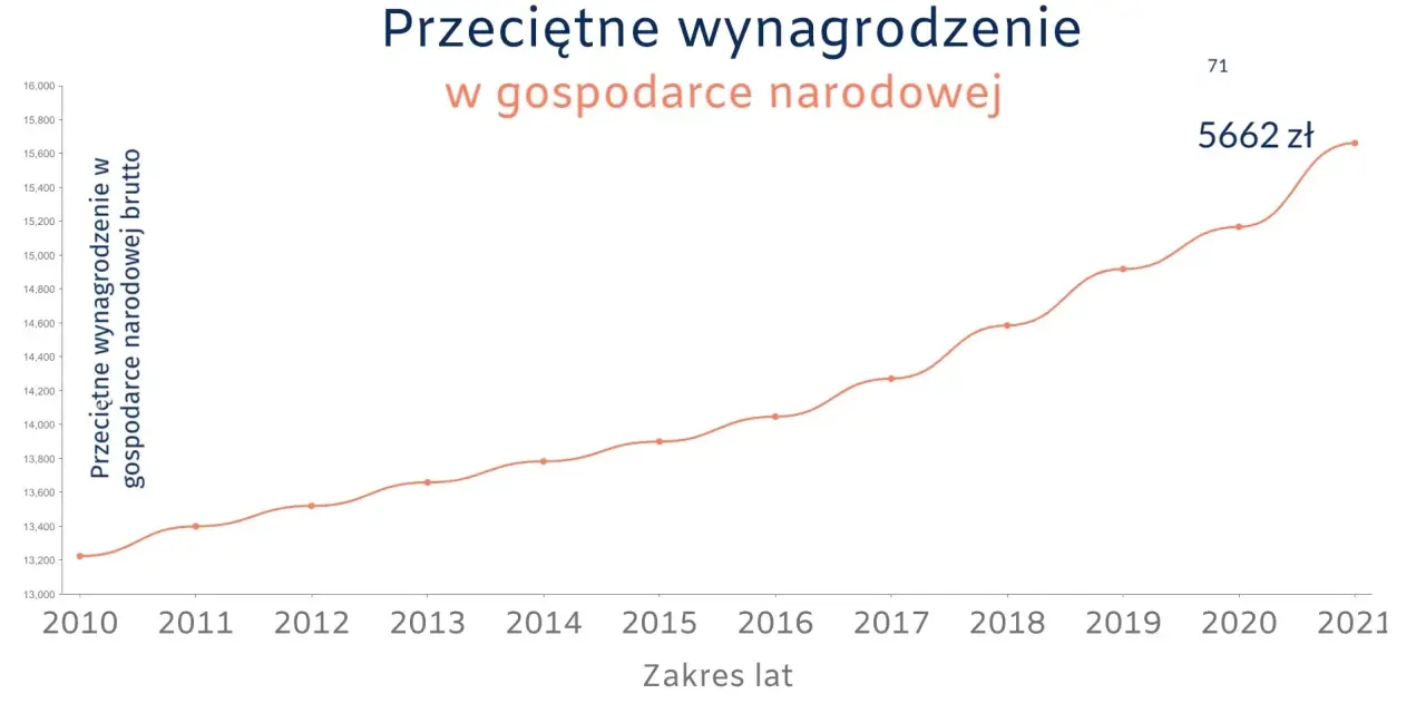 Wykres liniowy pokazujący wzrost przeciętnego wynagrodzenia brutto w gospodarce narodowej od 2010 do 2021 roku.