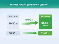 Wzrost stawki godzinowej brutto z 30,50 zł w 2025 r. do 31,40 zł w 2026 r. Umowa zlecenie ile na godzinę netto? W 2026 r. będzie to 31,40 zł.