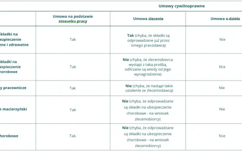 Tabela porównuje składki i świadczenia w umowach cywilnoprawnych. Podstawa wymiaru świadczenia jest różna w zależności od umowy.