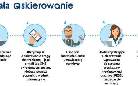 Ilustracja przedstawia 5 kroków procesu e-skierowania: lekarz wystawia, pacjent otrzymuje, umawia wizytę, rejestracja i potwierdzenie.