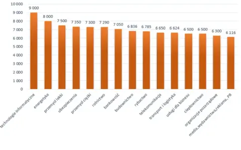Płatny staż ile płacą? Sprawdź zarobki w różnych branżach w Polsce