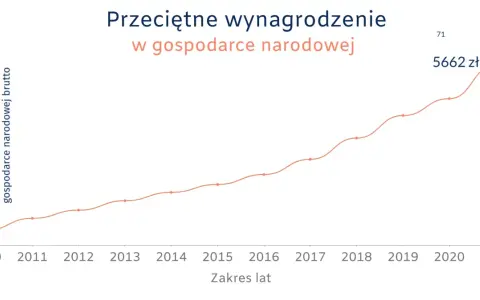 Wykres liniowy pokazujący wzrost przeciętnego wynagrodzenia brutto w gospodarce narodowej od 2010 do 2021 roku.