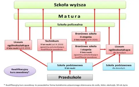 Czy doradztwo zawodowe jest na świadectwie? Oto co musisz wiedzieć