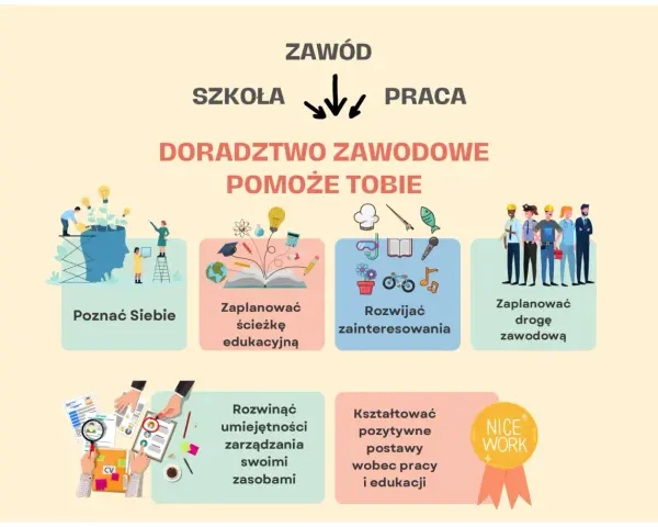 Doradztwo zawodowe pomoże Ci poznać siebie, zaplanować ścieżkę edukacyjną, rozwijać zainteresowania, zaplanować drogę zawodową, rozwijać umiejętności i kształtować pozytywne postawy.