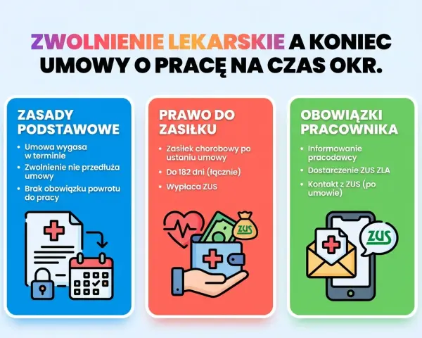Zwolnienie lekarskie a umowa na czas określony. Informacje o zasadach, prawie do zasiłku i obowiązkach pracownika, gdy trwa l4 na okres wypowiedzenia.