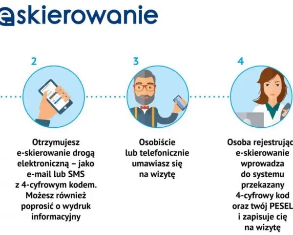 Ilustracja przedstawia 5 kroków procesu e-skierowania: lekarz wystawia, pacjent otrzymuje, umawia wizytę, rejestracja i potwierdzenie.