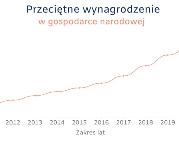 Wykres liniowy pokazujący wzrost przeciętnego wynagrodzenia brutto w gospodarce narodowej od 2010 do 2021 roku.