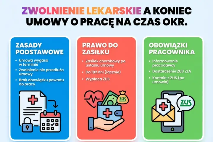 Zwolnienie lekarskie a umowa na czas określony. Informacje o zasadach, prawie do zasiłku i obowiązkach pracownika, gdy trwa l4 na okres wypowiedzenia.