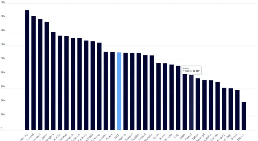 Wykres słupkowy pokazuje przeciętne roczne wynagrodzenie w krajach OECD w 2023 r. Polska ma wynagrodzenie 39 300 USD.