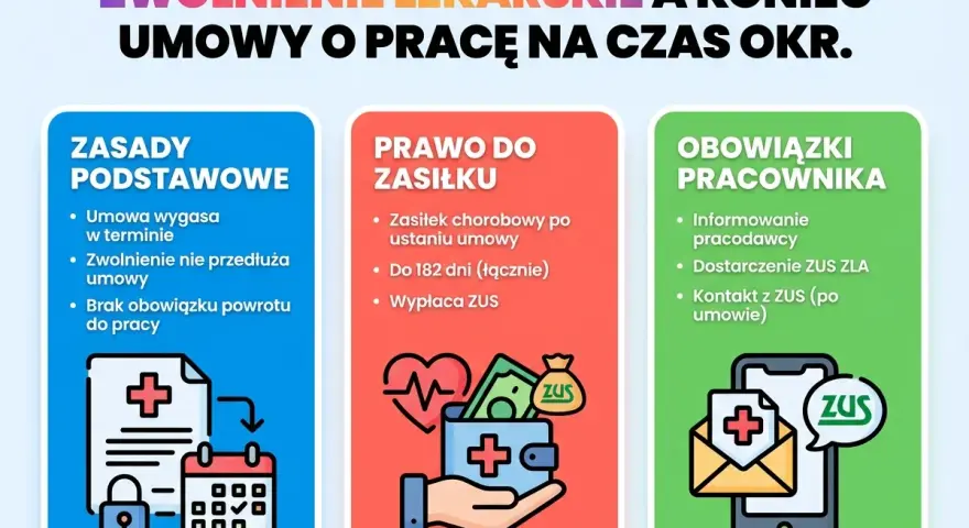 Zwolnienie lekarskie a umowa na czas określony. Informacje o zasadach, prawie do zasiłku i obowiązkach pracownika, gdy trwa l4 na okres wypowiedzenia.