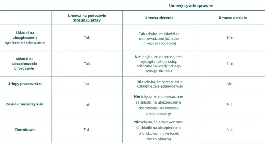 Tabela porównuje składki i świadczenia w umowach cywilnoprawnych. Podstawa wymiaru świadczenia jest różna w zależności od umowy.