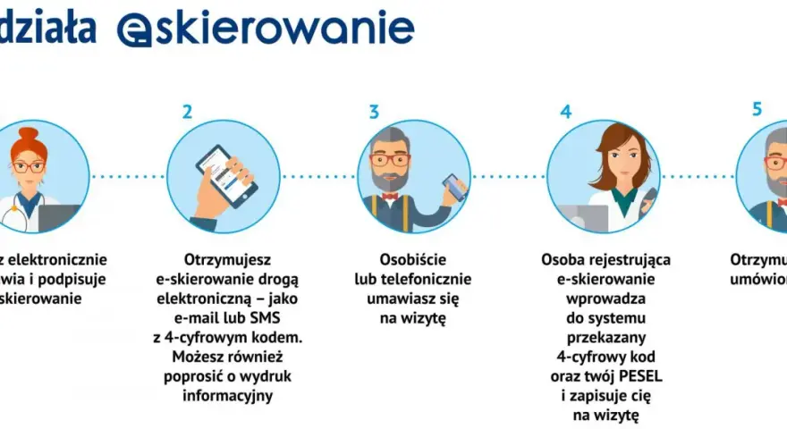 Ilustracja przedstawia 5 kroków procesu e-skierowania: lekarz wystawia, pacjent otrzymuje, umawia wizytę, rejestracja i potwierdzenie.
