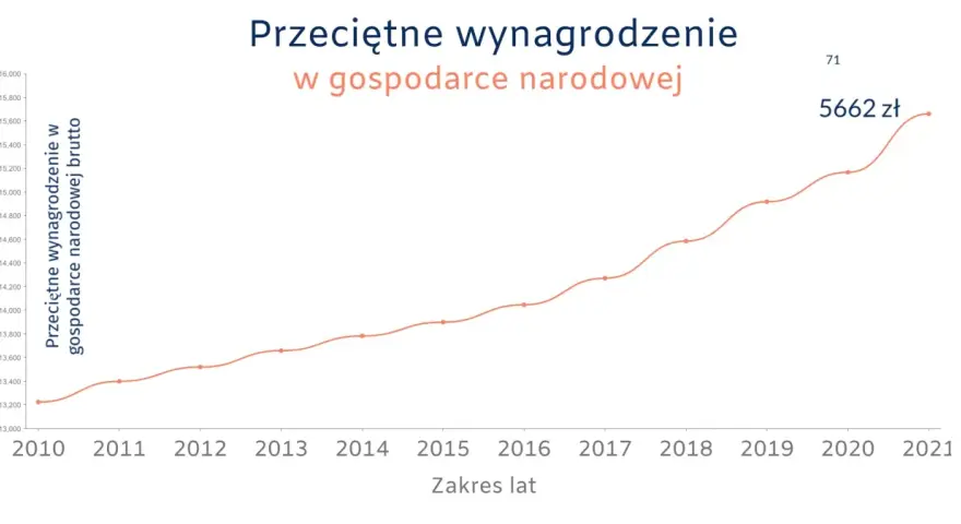 Wykres liniowy pokazujący wzrost przeciętnego wynagrodzenia brutto w gospodarce narodowej od 2010 do 2021 roku.