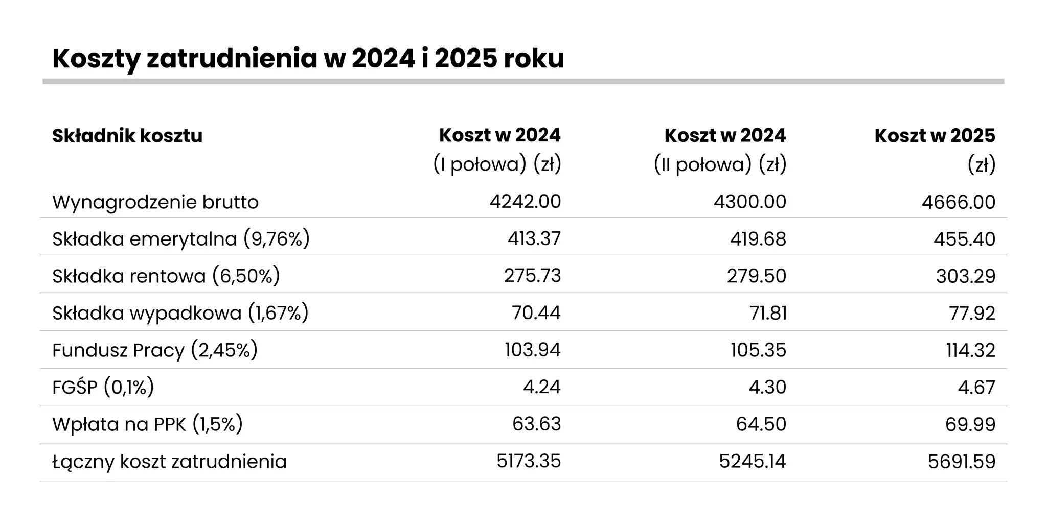 Tabela kosztów zatrudnienia w 2024 i 2025 roku. Pokazuje, czy jednoosobowa działalność gospodarcza może zatrudniać pracowników, prezentując koszty brutto, składki i łączny koszt.
