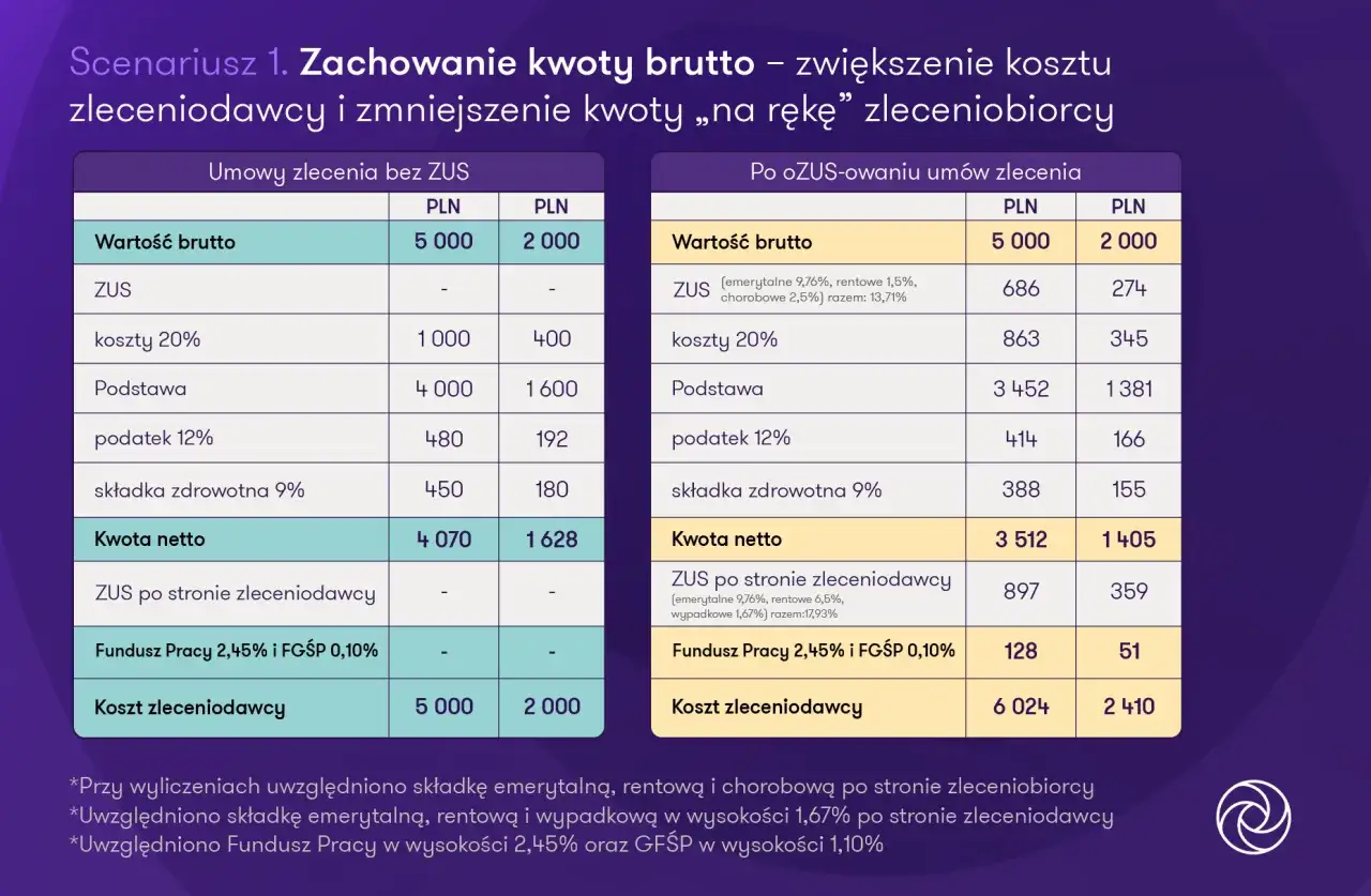 Zdjęcie Kto płaci podatek od umowy zlecenia? Sprawdź, aby uniknąć błędów
