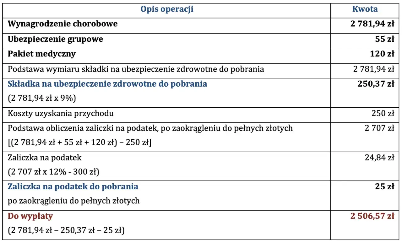 Tabela pokazuje, że od wynagrodzenia chorobowego płaci się składki ZUS. Wynagrodzenie chorobowe to 2781,94 zł, a składka zdrowotna to 250,37 zł.