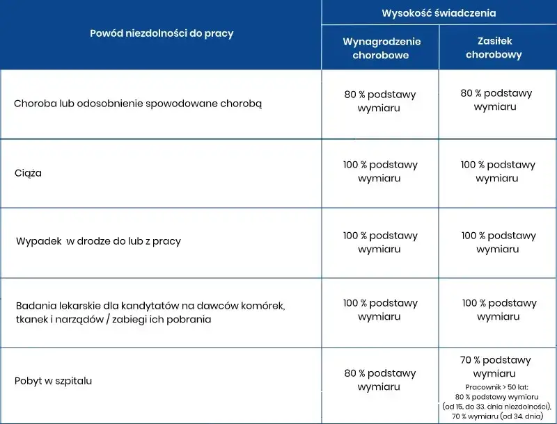 Zdjęcie Czy agencja zatrudnienia płaci za chorobowe? Sprawdź swoje prawa